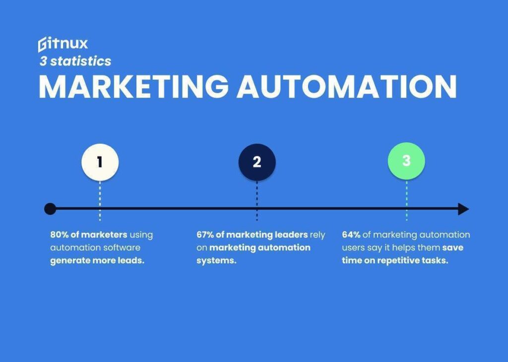 Automação StatMarketing