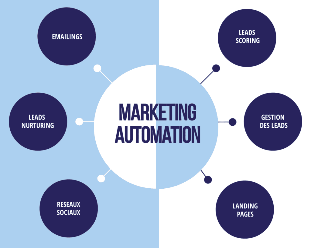 Automação de marketing
