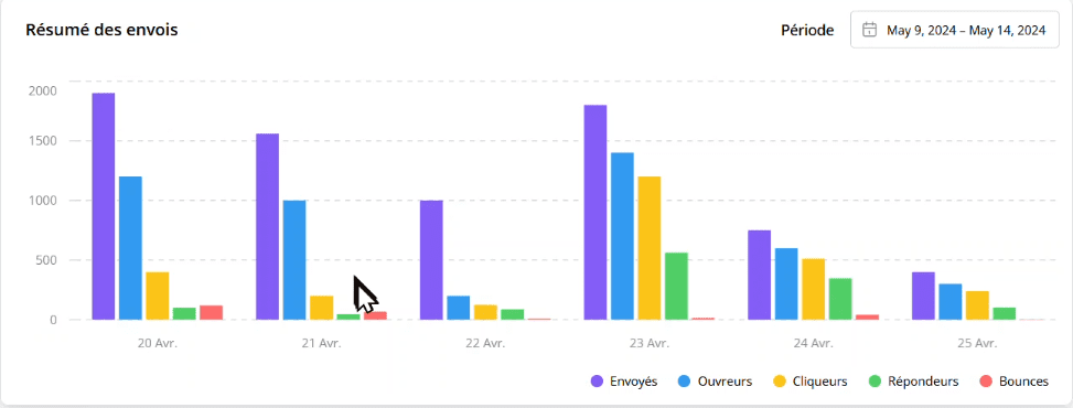 statistique Magileads